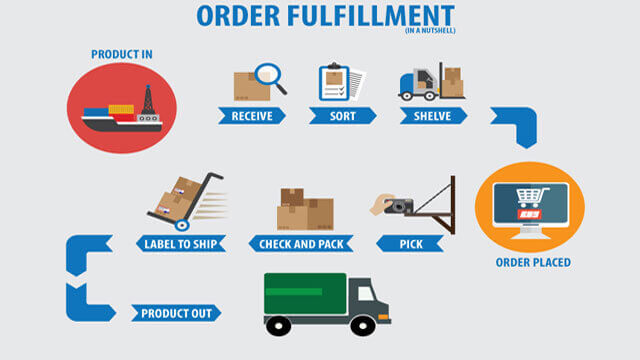 order fulfillment software api integration